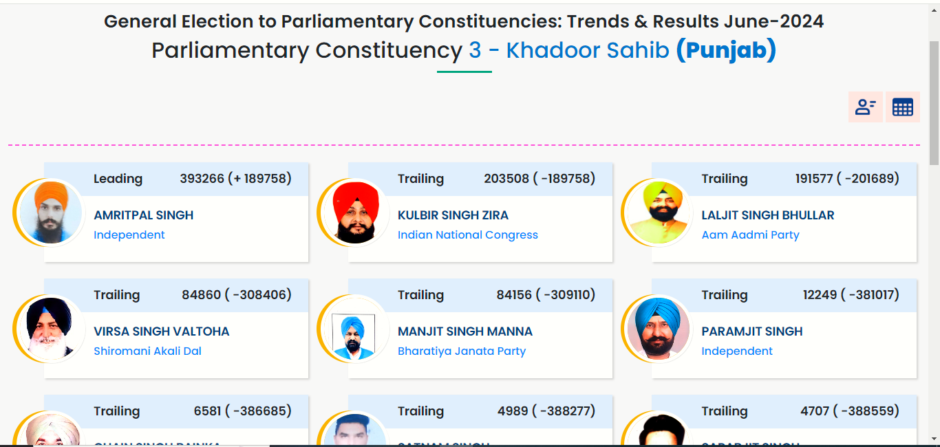  Lok Sabha Election results: AmritPal Singh जीत सकते हैं, 79704 वोटों से आगे